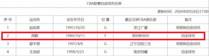巴萨一月转会传闻澄清:巴尔德、德容、孔德受关注,奥尔莫无实质进展
